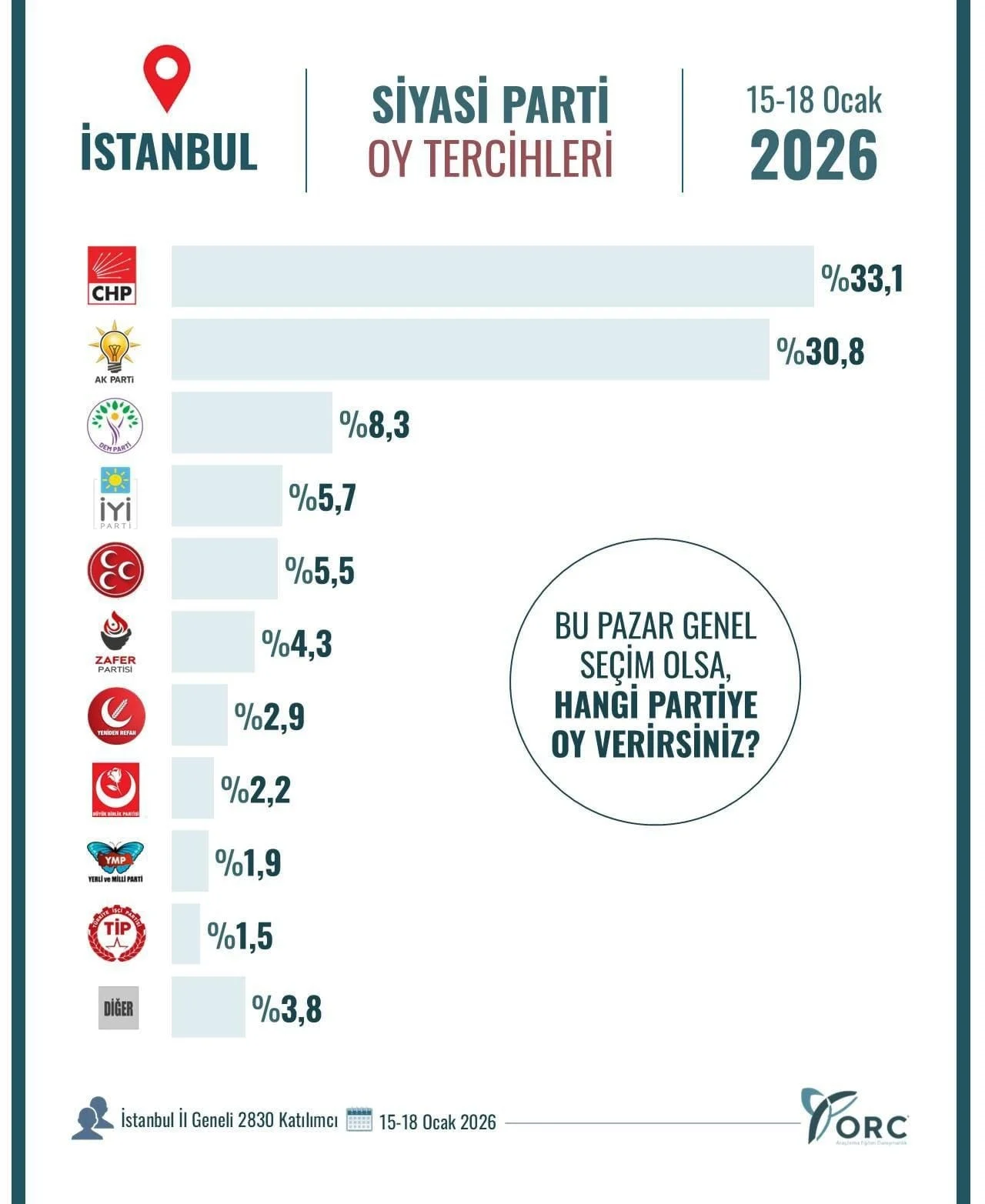 Bu pazar seçim olsa İstanbul’da CHP sandıktan birinci çıkıyor