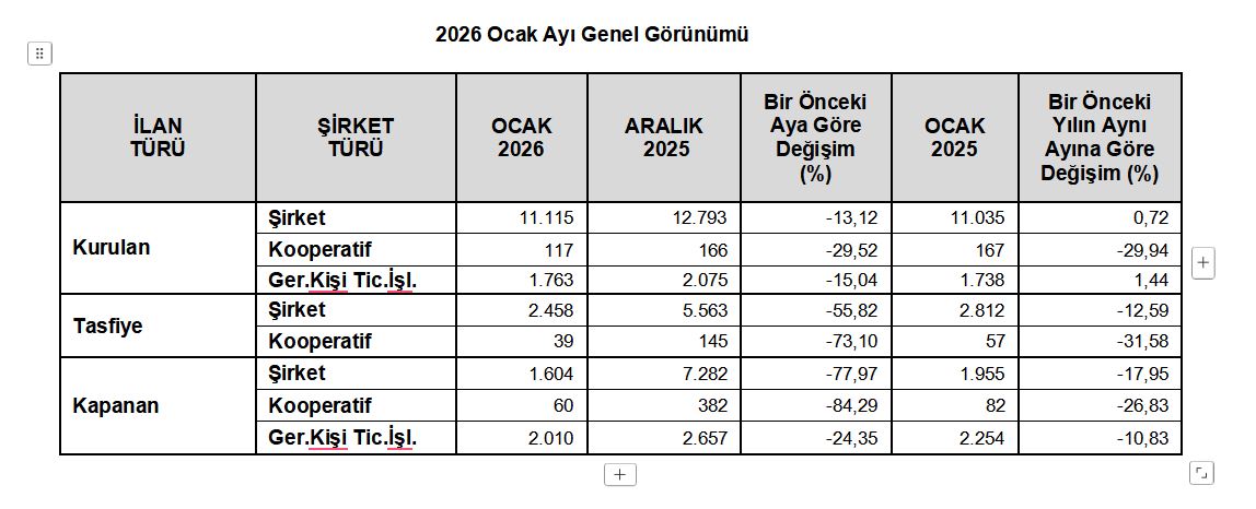 Türkiye Odalar ve Borsalar Birliği (TOBB) Ocak 2026 Şirket İstatistiklerini Açıkladı