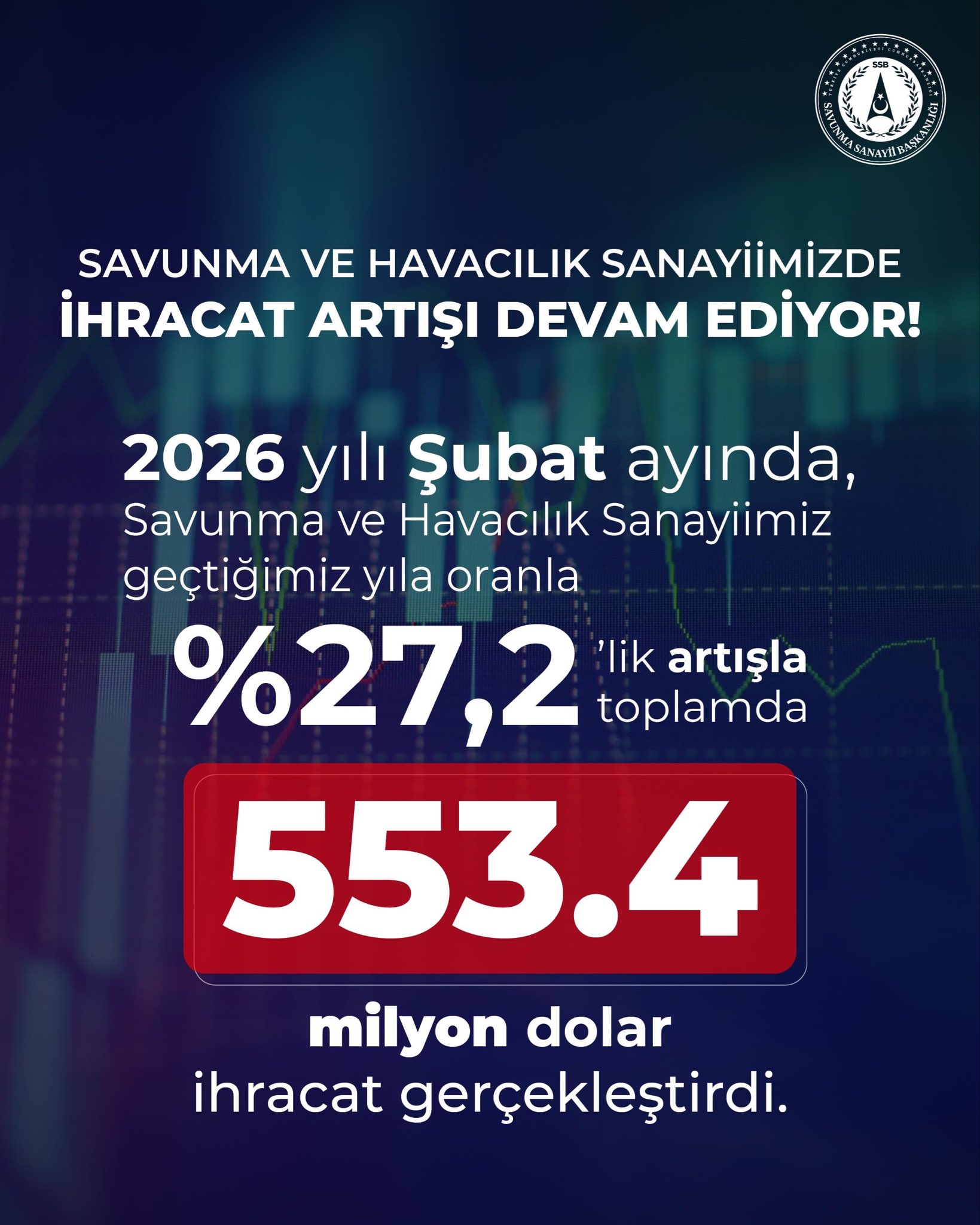 Savunma ve Havacılık Sanayii İhracat Rekorunu Kırdı