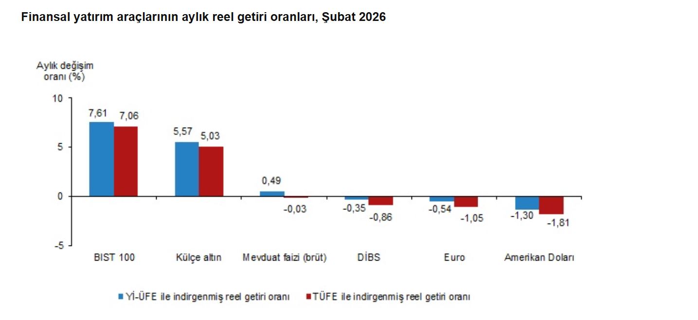BIST 100 Endeksi Şubat Ayında Yatırımcılarına En Yüksek Reel Getiriyi Sağladı