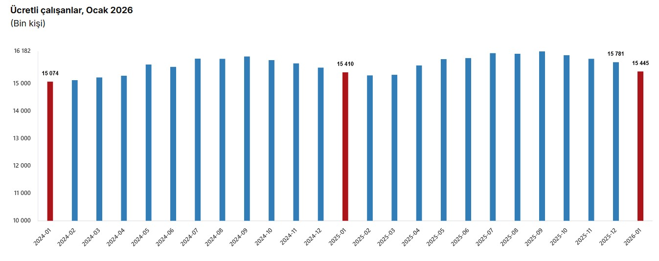 TÜİK Verilerine Göre Ücretli Çalışan Sayısı Yıllık %0,2 Arttı