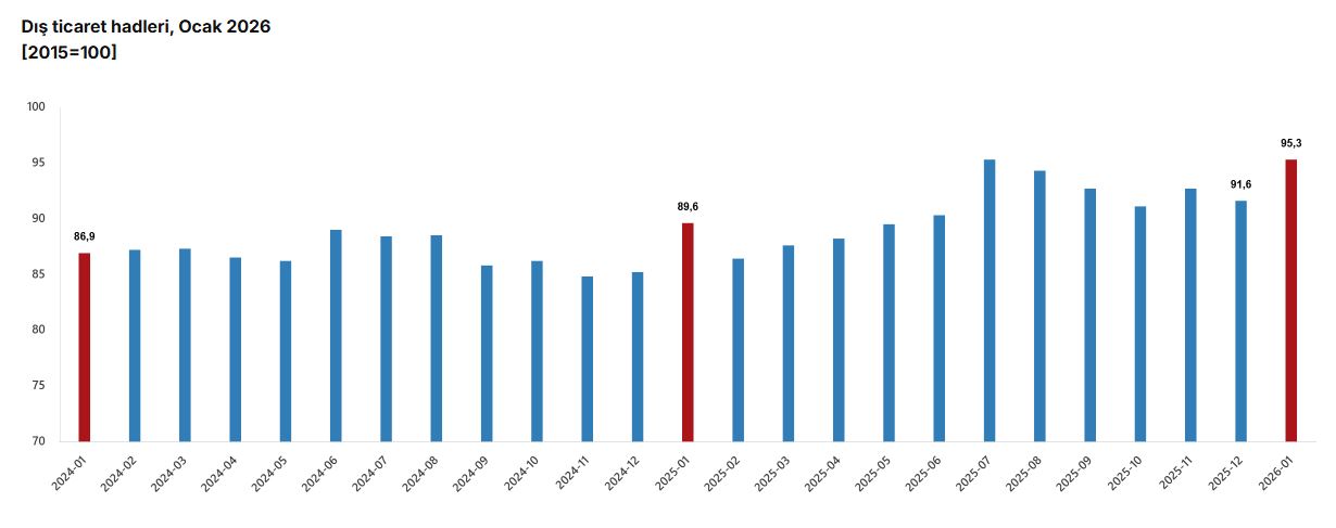 2026 Ocak Ayında Türkiye'nin Dış Ticaret Haddi Yükseldi