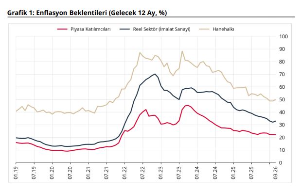 Merkez Bankası'ndan Sektörel Enflasyon Beklentileri