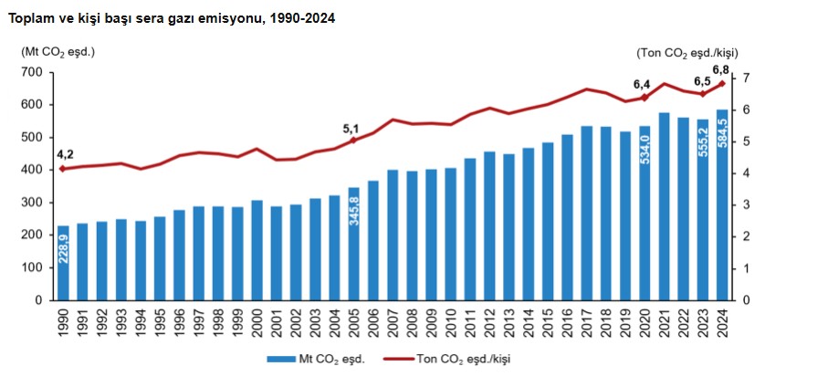 2024'te Türkiye'nin Sera Gazı Emisyonu 584,5 Milyon Tonu Aştı