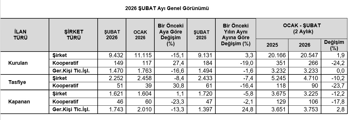 TOBB, Şubat 2026 Şirket İstatistiklerini Açıkladı