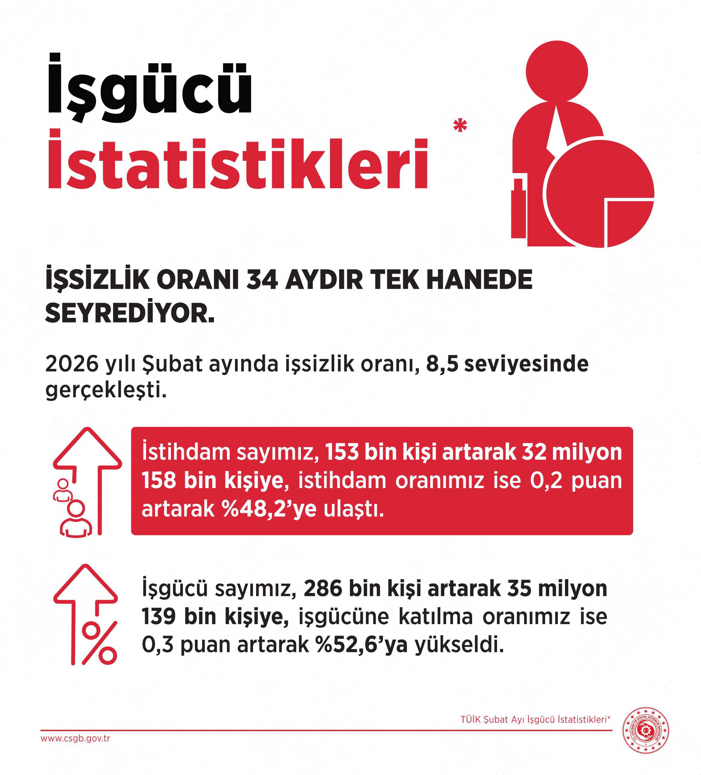 Bakan Işıkhan'dan Önemli Açıklama: İşsizlik Oranı Tek Haneli Seyirde