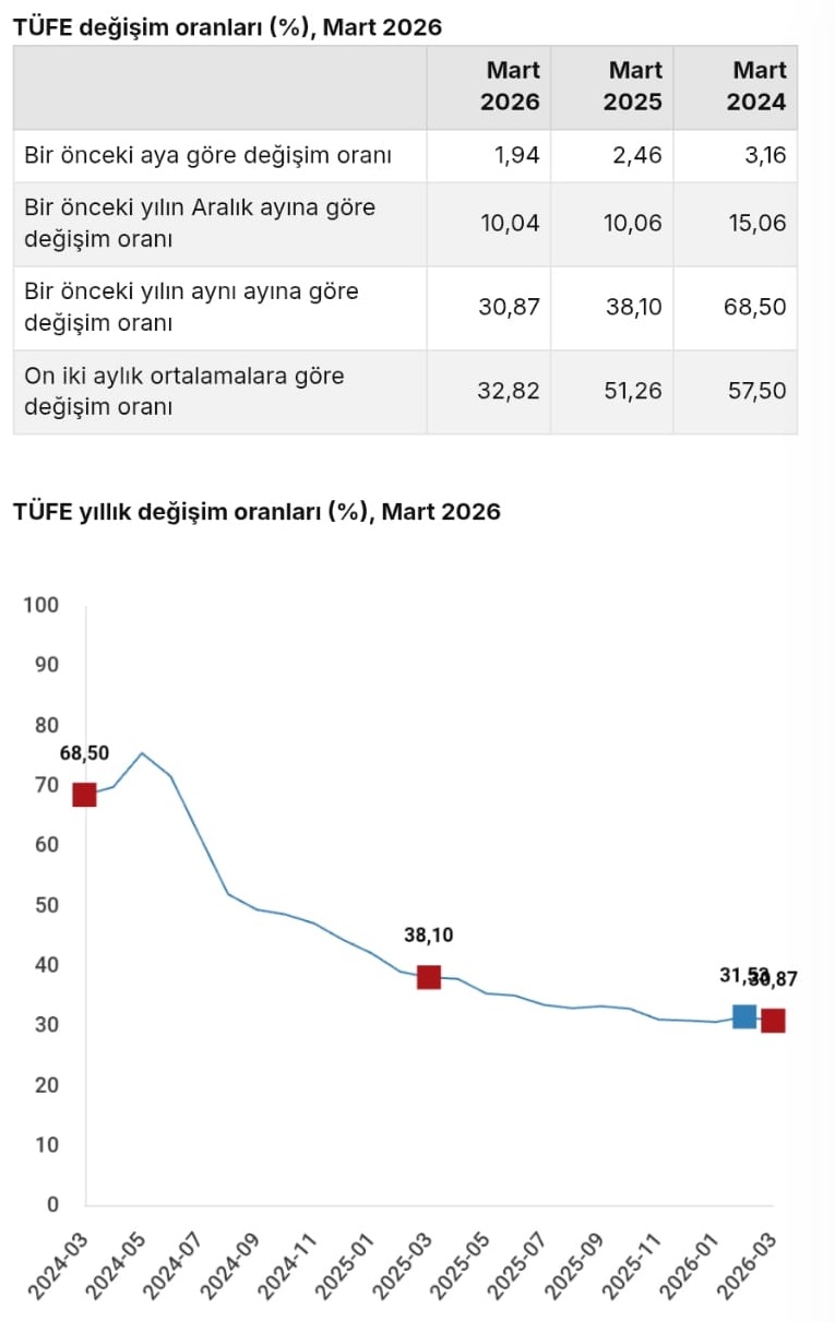 Mart Ayı Enflasyon Raporu: Tüketici ve Üretici Fiyatlarında Artış