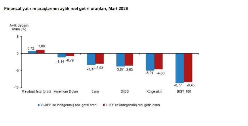 TÜİK'in Raporu: Mart Ayında Mevduat Faizi En Yüksek Reel Getiriyi Sağladı