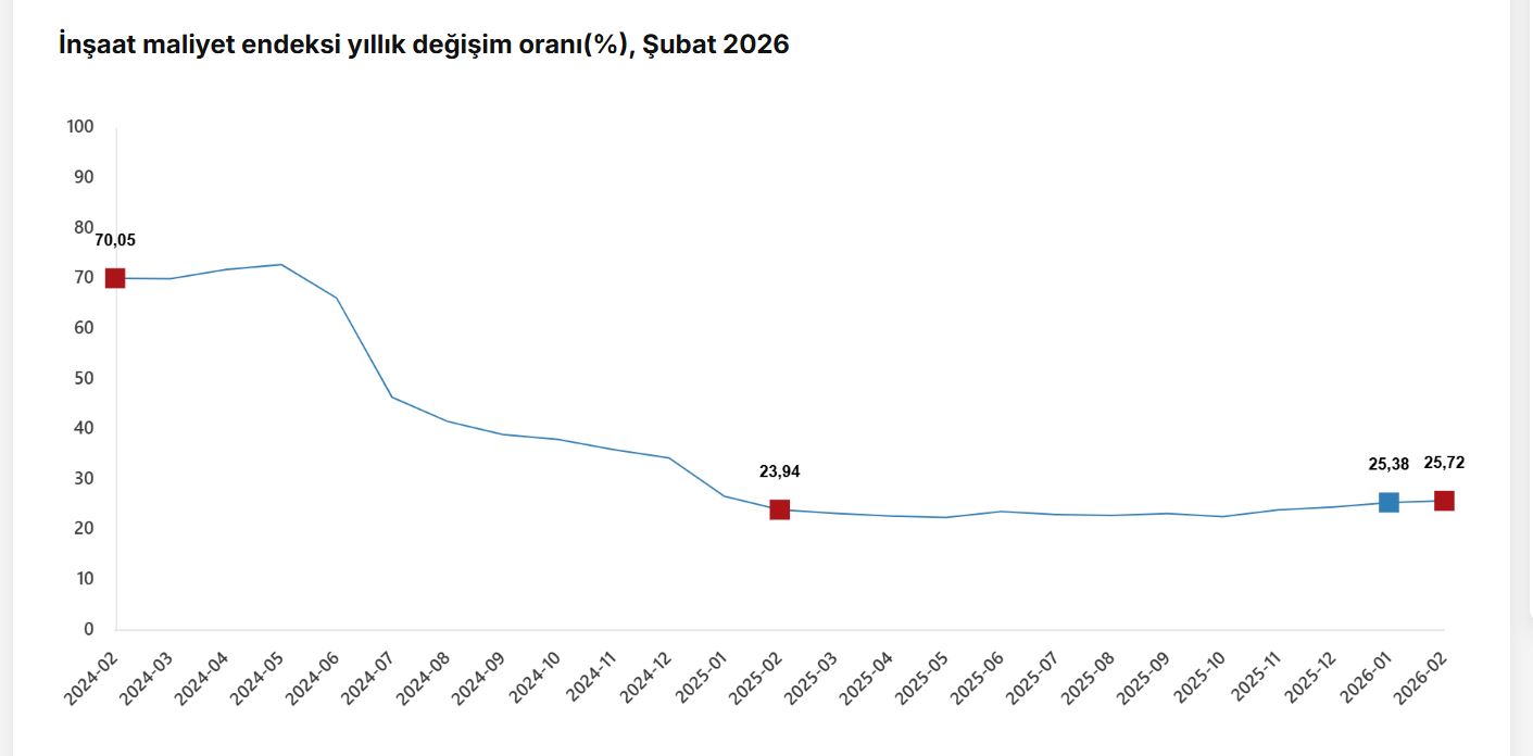 Şubat 2026'da İnşaat Maliyetleri Yükseldi