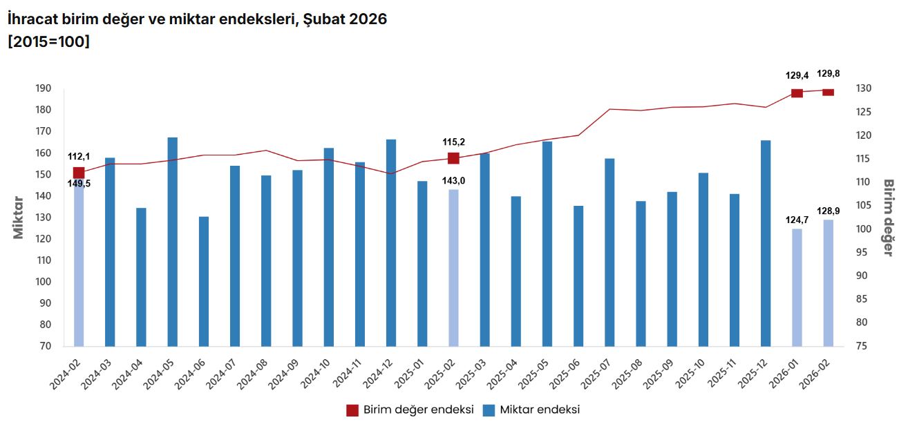 TÜİK: Dış Ticaret Haddi 6,3 Puan Yükseldi