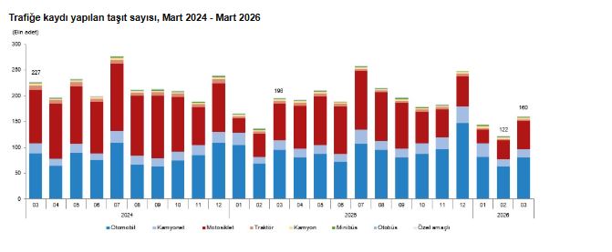 Mart Ayında 159 Bin Taşıtın Trafiğe Kaydı Yapıldı