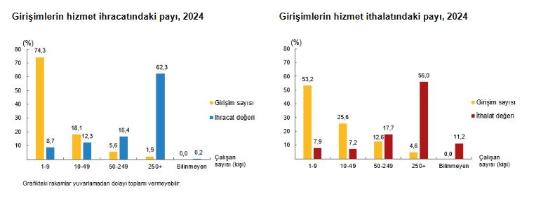 Büyük Ölçekli Girişimler Hizmet İhracatında Öne Çıkıyor