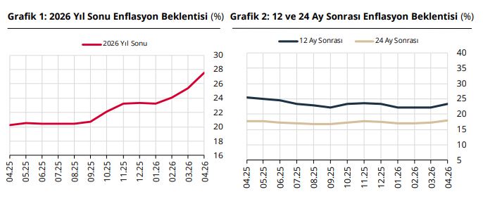 Piyasa Katılımcılarının Enflasyon Beklentileri Artış Gösterdi