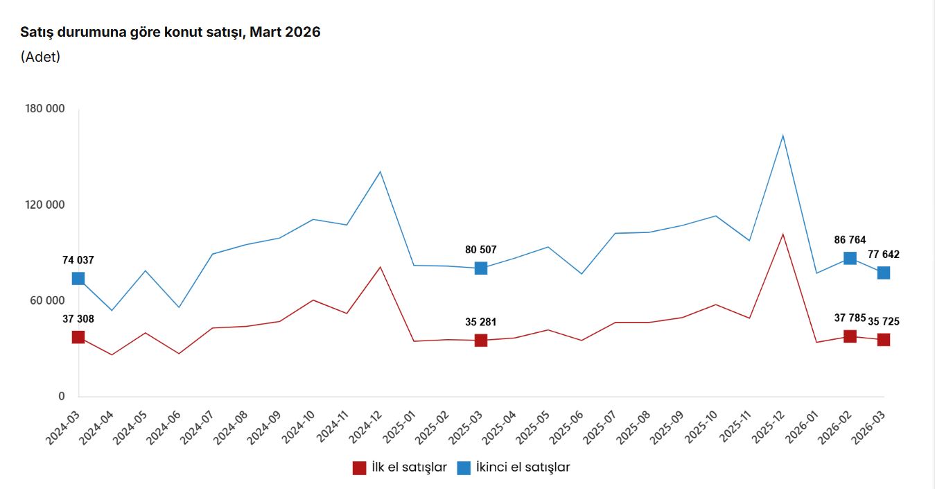 Mart 2026 Konut Satış Raporu: İlk El Satışlar Arttı, İkinci El Azaldı