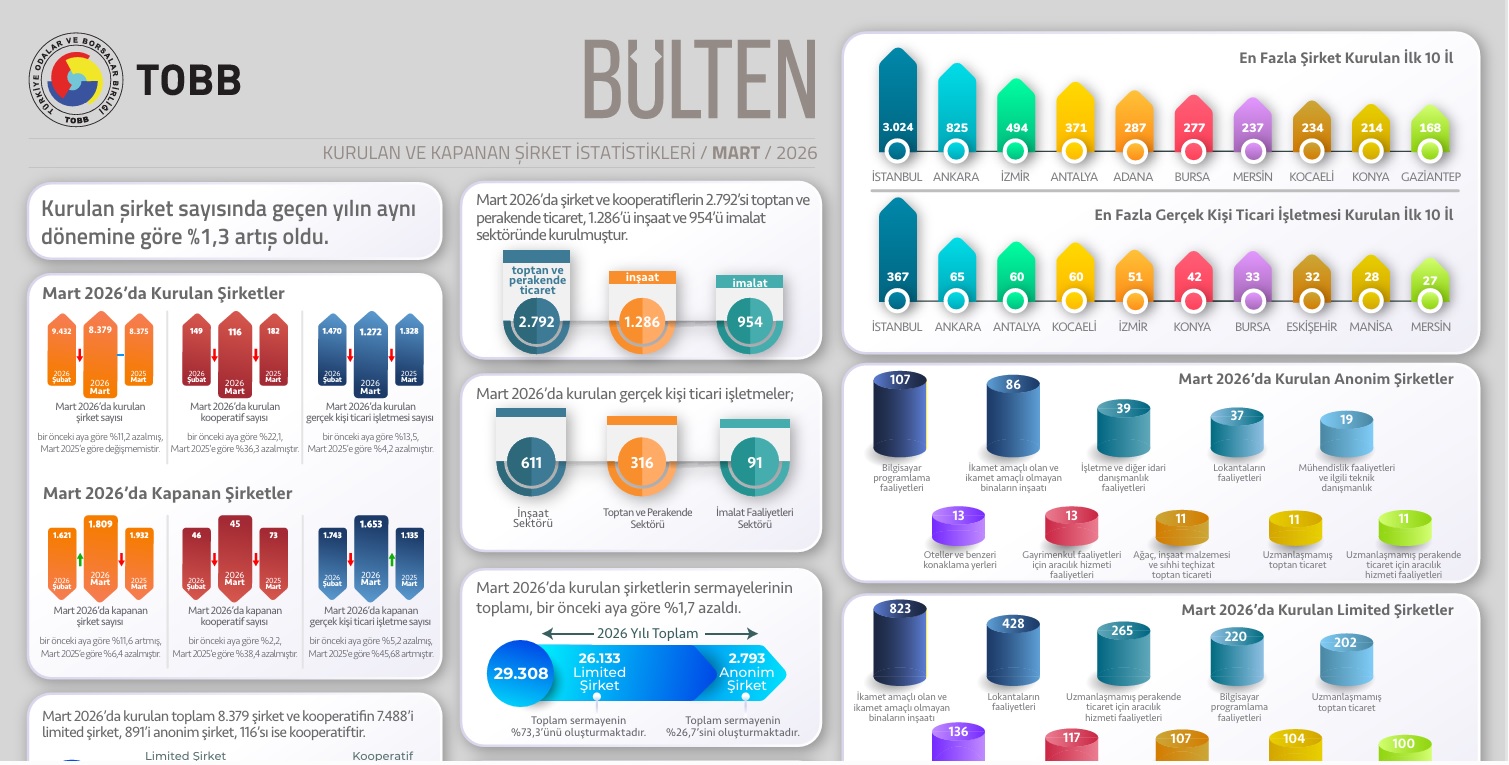 TOBB'dan 2026 İlk Çeyrek Şirket İstatistikleri
