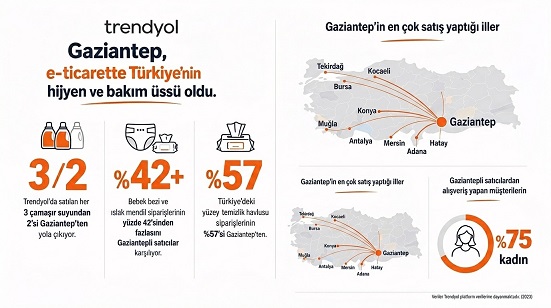 Gaziantep: Türkiye'nin E-Ticaret Hijyen ve Bakım Merkezi