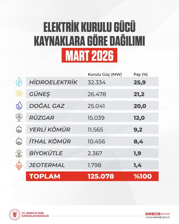 Türkiye'nin Elektrik Kurulu Gücü 125 Bin 78 Megavata Ulaştı