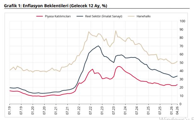 TCMB Verileri Ortaya Koydu: Enflasyon Beklentileri Nisan'da Yükselişte!