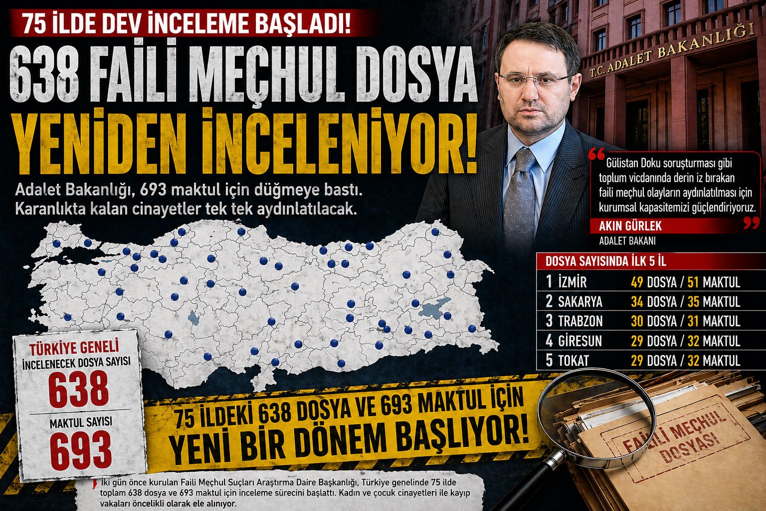 Faili Meçhul Dosyalara Kapsamlı Operasyon: 75 İlde 638 Dosya İnceleniyor