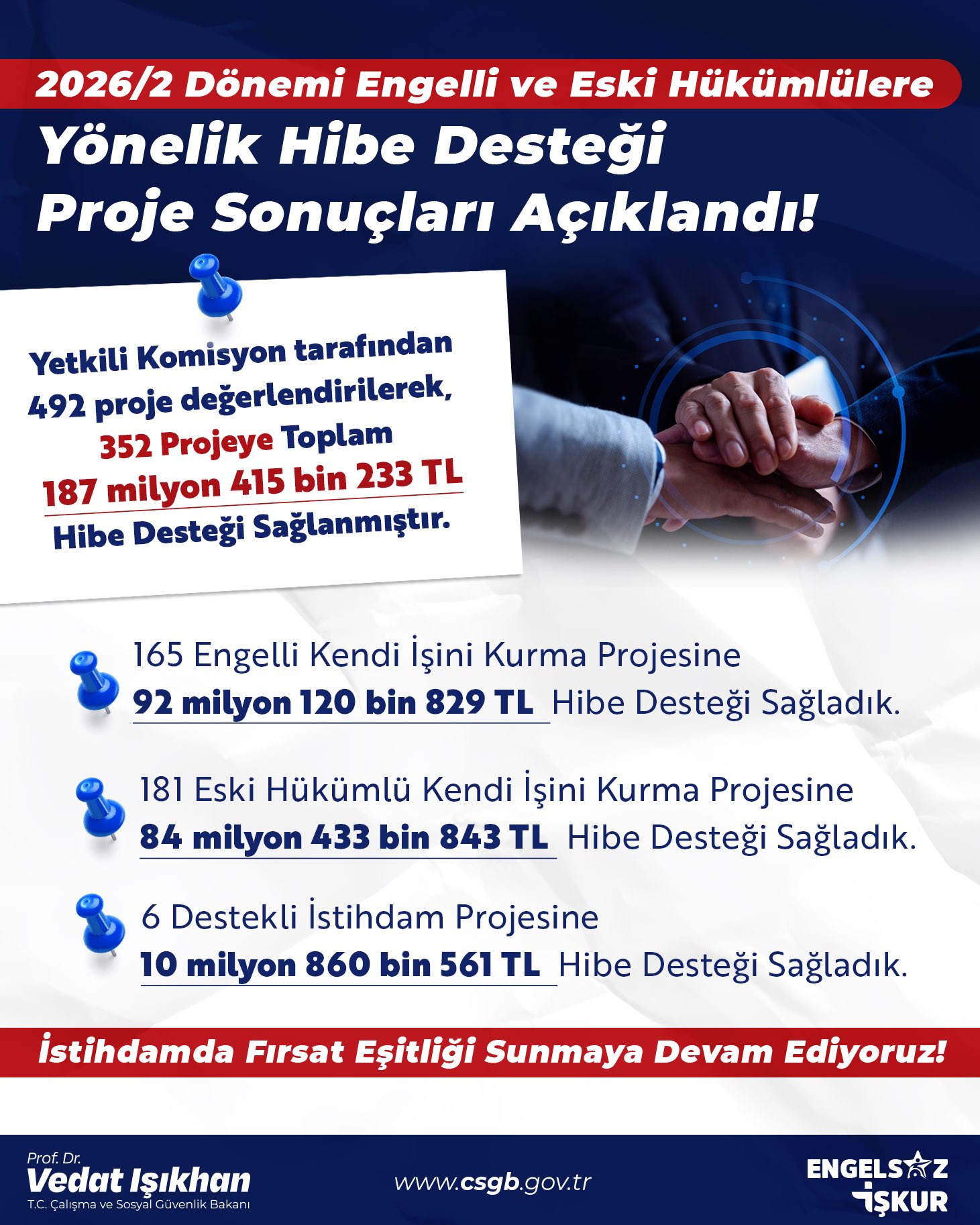 Engelli ve Eski Hükümlülere Mart-Nisan Döneminde 187 Milyon TL'lik Hibe Desteği