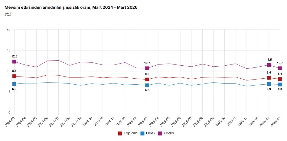 Türkiye'de İşsizlik Oranı Mart Ayında Yüzde 8,1'e Geriledi