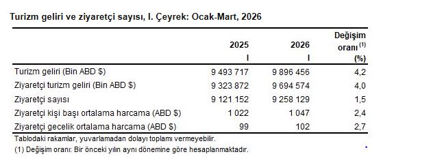 Türkiye Turizm Geliri Yüzde 4,2 Artışla 9.8 Milyar Dolara Ulaştı