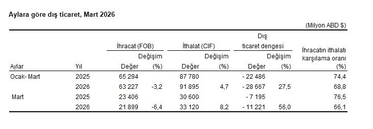 Mart Ayı Dış Ticaret Rakamları Açıklandı: İhracatta Düşüş, İthalatta Artış Sürdü