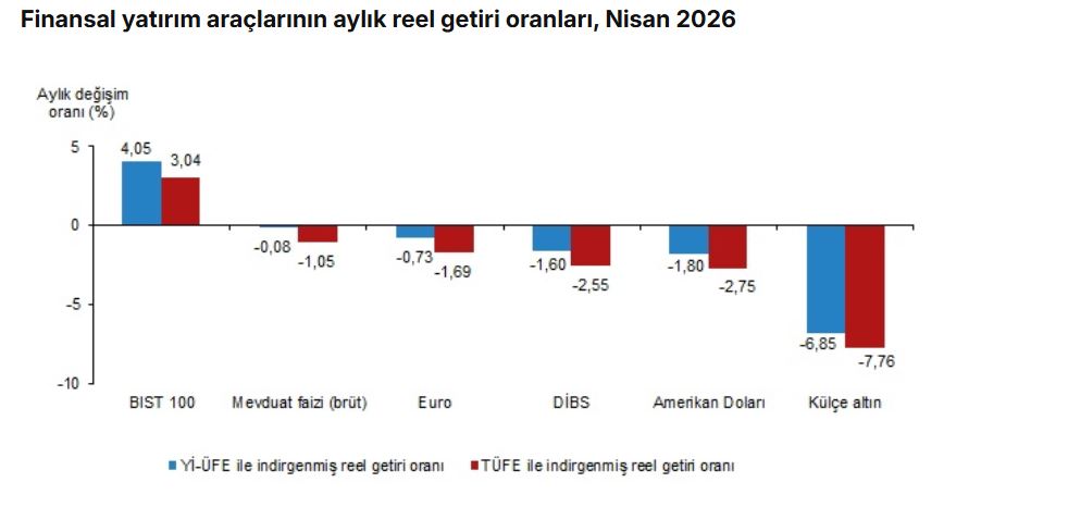 Nisan Ayında Yatırımcıların Gözdesi BIST 100 Oldu: Reel Getiride Zirveye Yerleşti