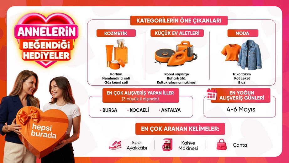 Anneler Günü'nde E-Ticaret Patlaması: Saniyede 5 Ürün Satıldı, Altın Bilezik Göz Kamaştırdı