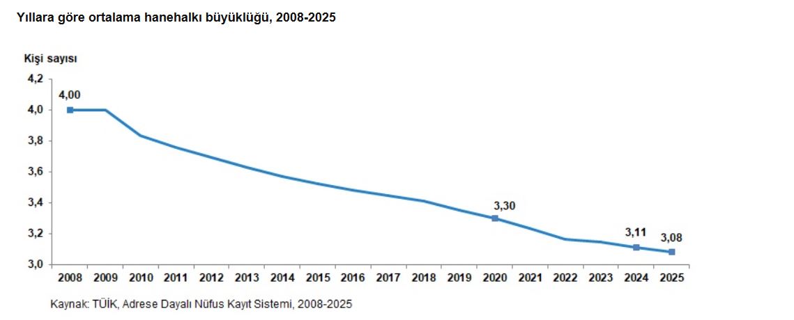 Türkiye'de Hane Halkı Küçülüyor: Ortalama Büyüklük 3,08'e Düştü