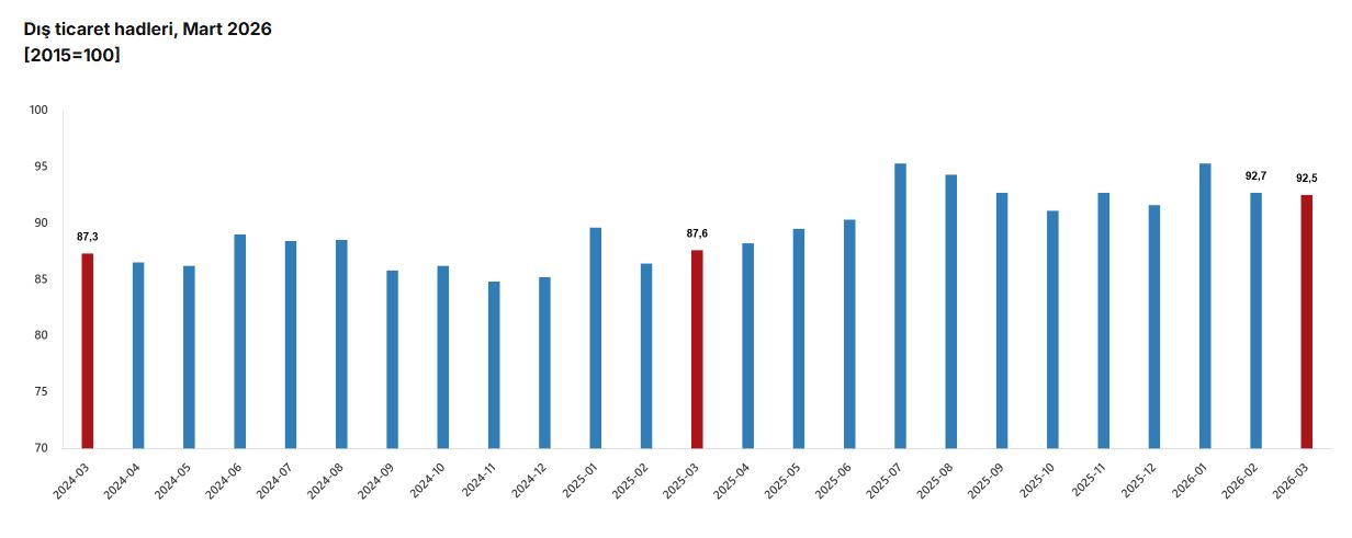 Türkiye'nin Dış Ticaretinde Yüzde 4.9'luk Artış: Dış Ticaret Hadleri Yükseldi