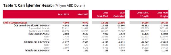 TCMB Duyurdu: Mart Ayında Cari Açık 9.7 Milyar Doları Aştı